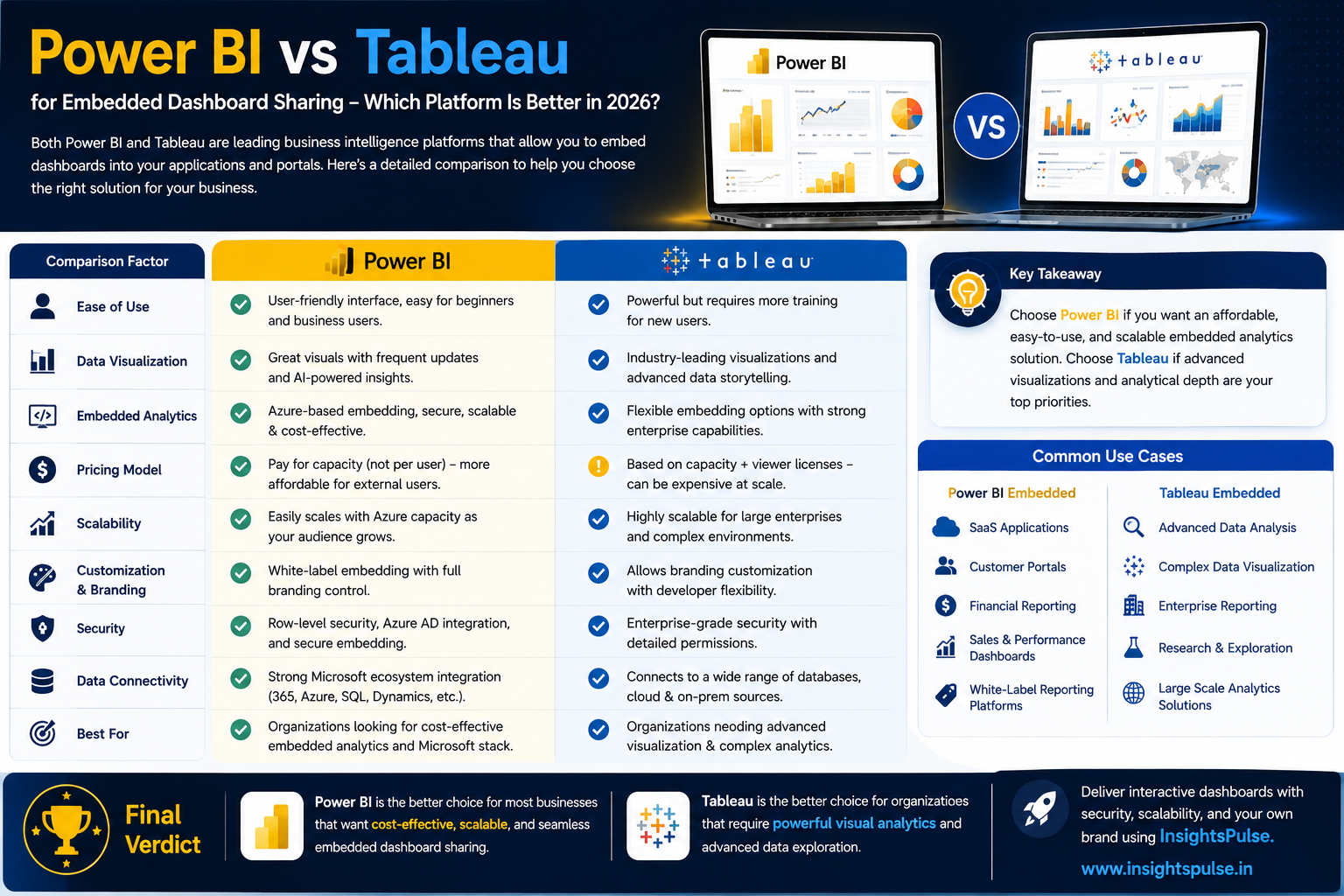 Power BI vs Tableau for Embedded Dashboard Sharing: Which Platform Is Better in 2026?