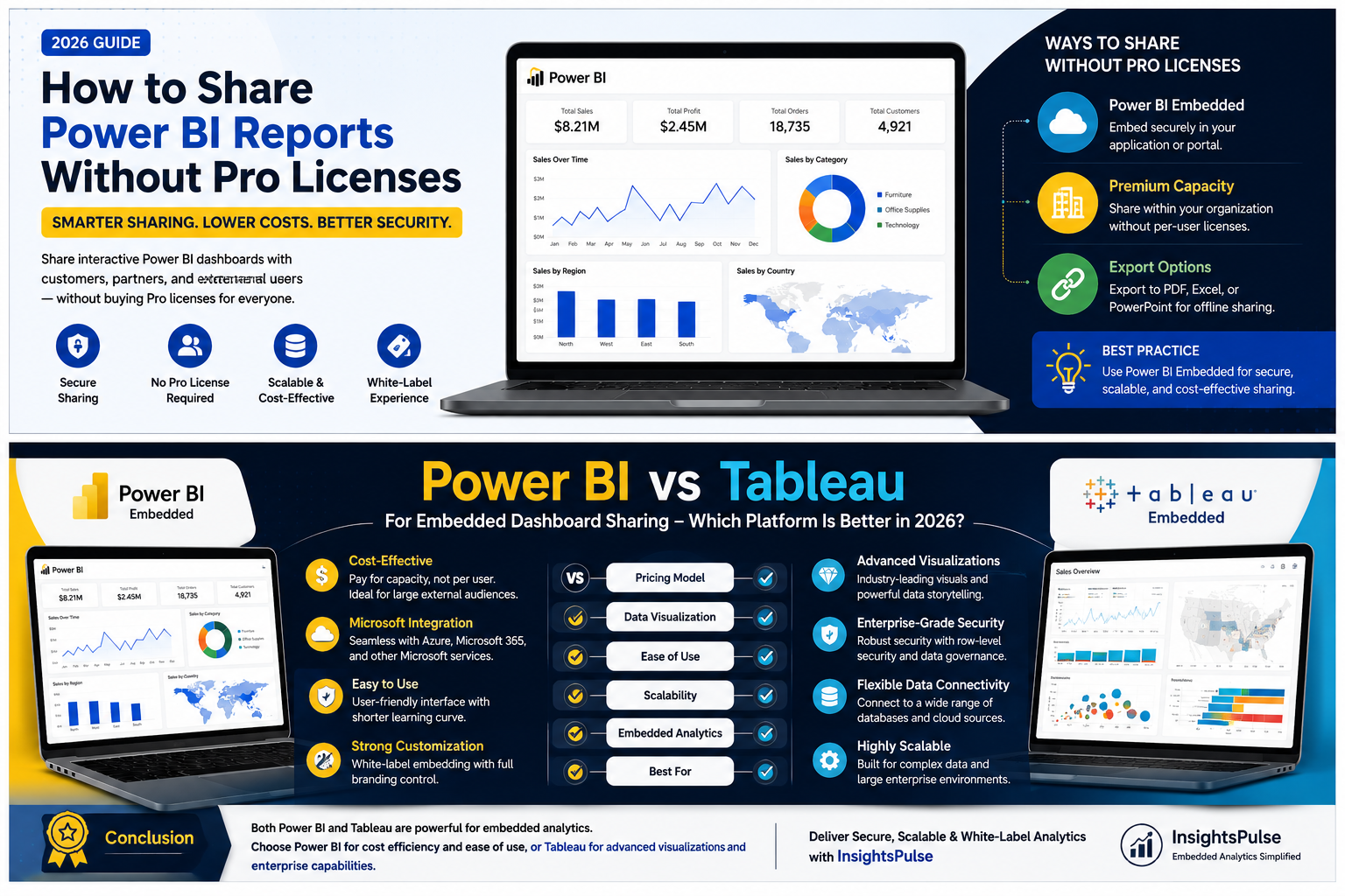 How to Share Power BI Reports Without Pro Licenses (2026 Complete Guide)