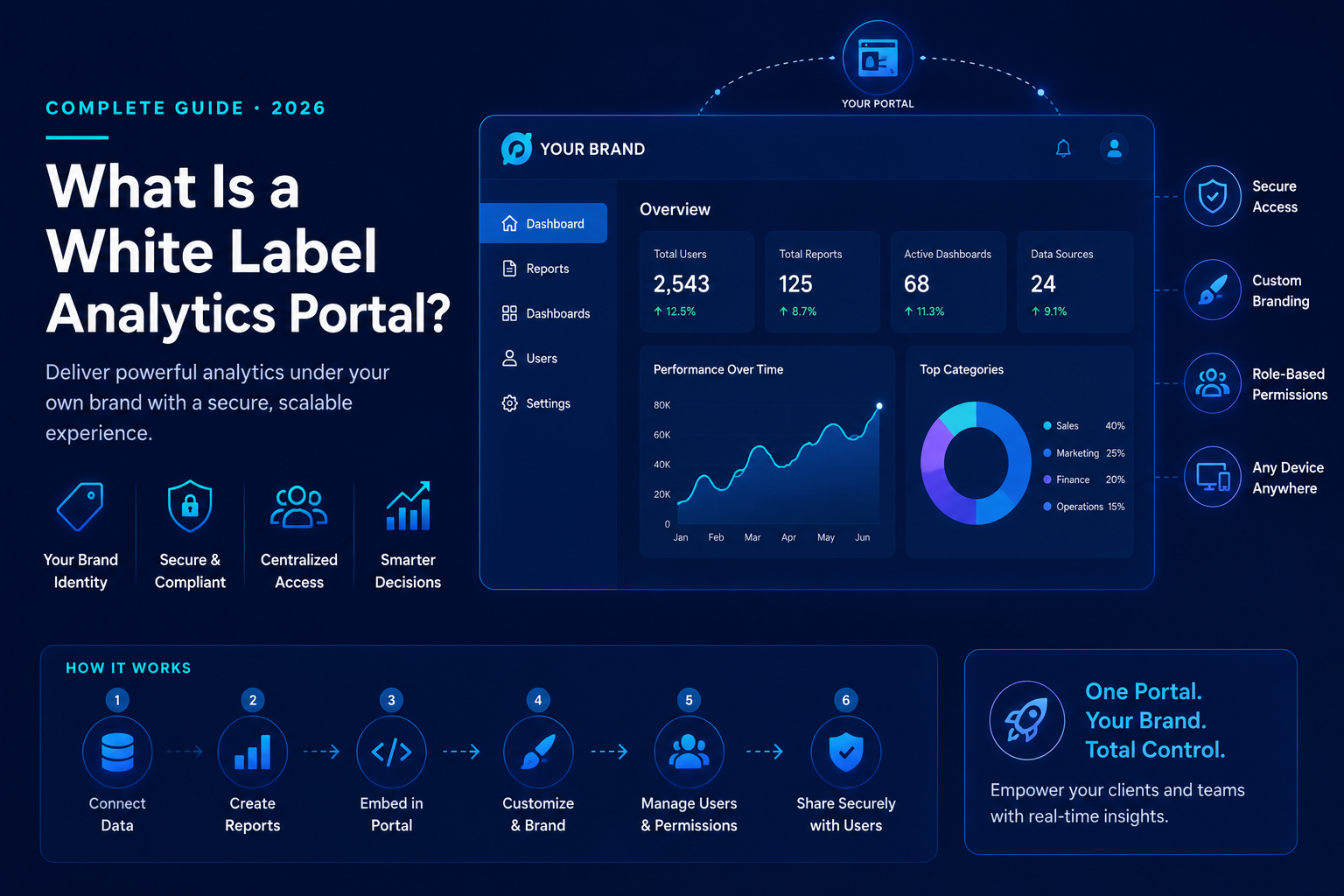 What Is a White Label Analytics Portal? Benefits, Features & Business Use Cases (2026 Guide)